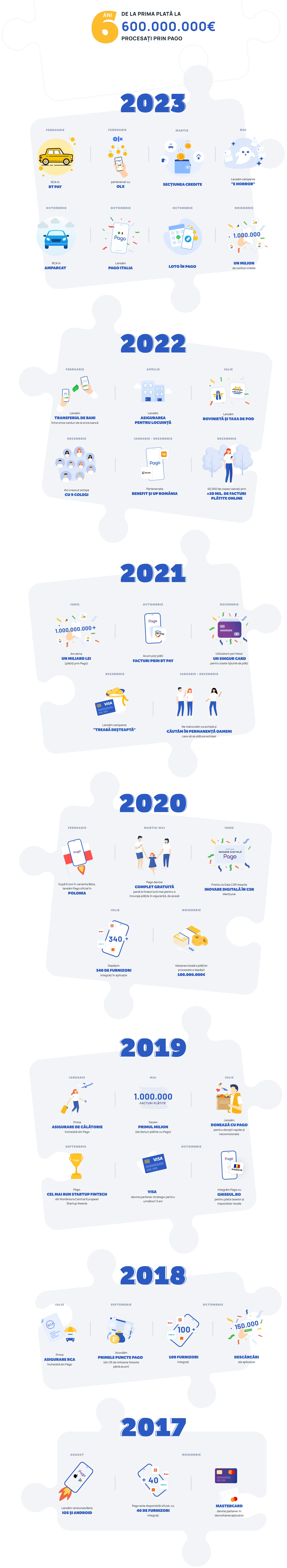 Infografic Pago — Primii 6 ani: de la prima plată la 600 milioane euro procesați